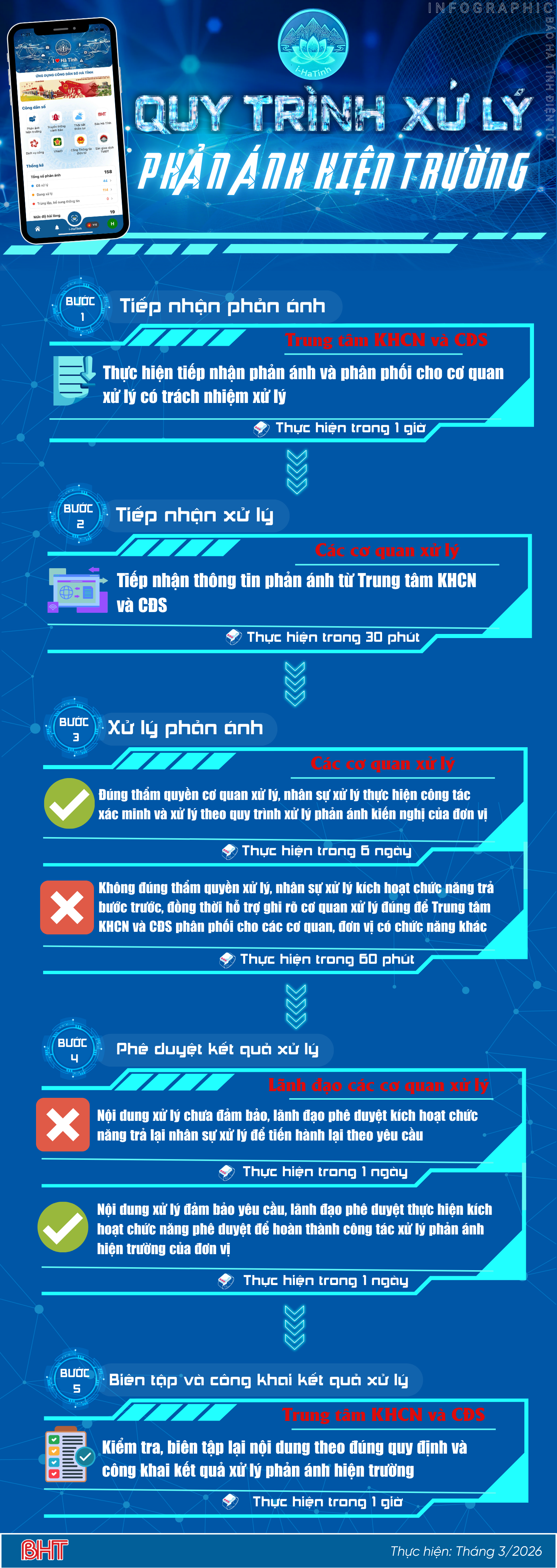 Quy trình xử lý phản ánh hiện trường trên ứng dụng i-HaTinh